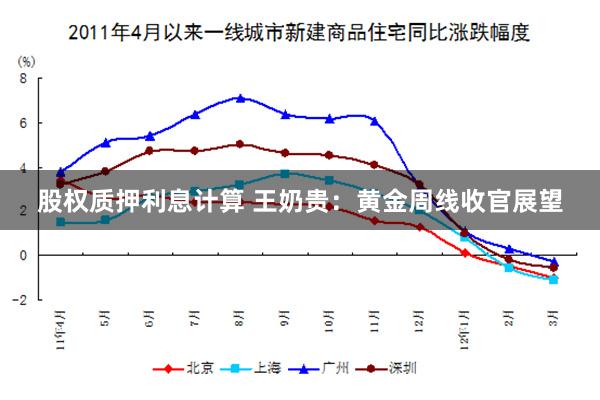 股权质押利息计算 王奶贵：黄金周线收官展望